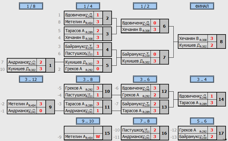 результаты турнира AndriaNova  или Макс - 420